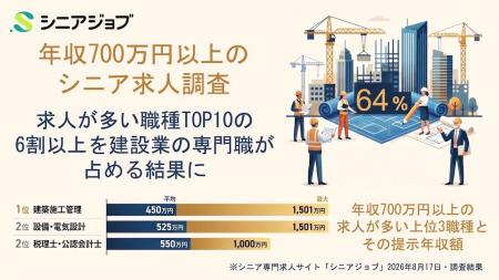 年収700万円以上のシニア向け求人、多くが建設業の専 年収700万円以上のシニア向け求人、多くが建設業の専