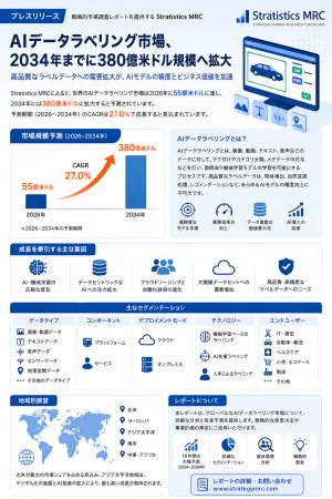 世界のAIデータラベリング市場、2034年までに380億米 世界のAIデータラベリング市場、2034年までに380億米