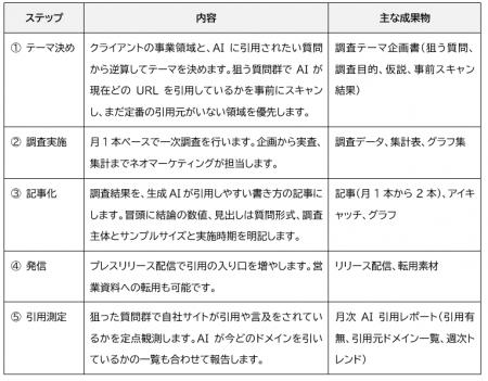 一次調査データで生成AIに引用されることを狙うBtoB企 一次調査データで生成AIに引用されることを狙うBtoB企