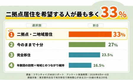 【調査】地方移住の理想は「二拠点居住」33%で「完全 【調査】地方移住の理想は「二拠点居住」33%で「完全