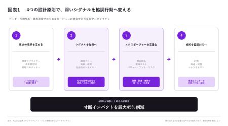 サプライチェーン寸断が約40%増加、復旧には12週間超 サプライチェーン寸断が約40%増加、復旧には12週間超