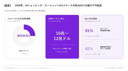 2030年までにAIショッピング・エージェントがeコマー 2030年までにAIショッピング・エージェントがeコマー