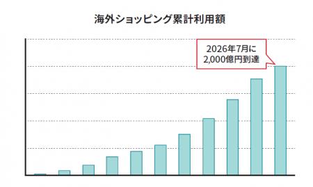 Sony Bank WALLET 海外ショッピング累計利用額2,000億