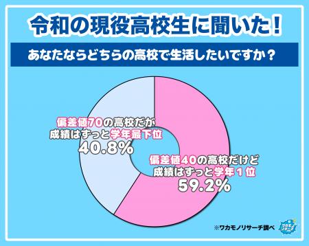 【ワカモノリサーチ調査】「偏差値40の高校だけど成績