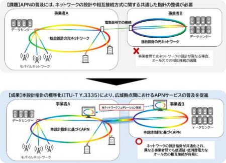 異なる通信事業者間でAPNを相互接続するための設計...