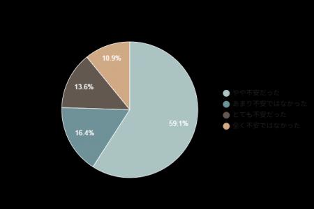 【電気の開始手続きに関するアンケート】7割以上が「