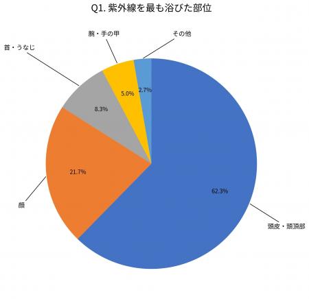 夏に最も紫外線を浴びた部位は「頭皮」が62.3%で1位｜