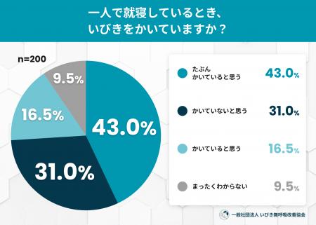 誰も指摘してくれない──ひとりで寝ている人の約4割が