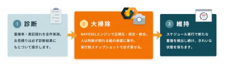Prazto、「データクレンジング支援 powered by NAYOSE Prazto、「データクレンジング支援 powered by NAYOSE