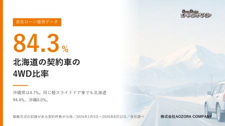 自社ローン契約車の4WD比率は北海道84.3%、沖縄4.7%