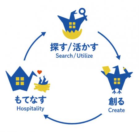 ハウスバード株式会社、空き家の宿泊施設への再活用を