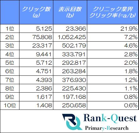 【2026年7月最新】クリニック業界の検索順位別CTRを調