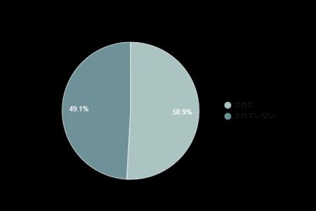 【賃貸の開通】50.9％の人が電力会社を指定されたと回