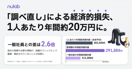 【ヌーラボ調査】ビジネスパーソンの「調べ直し」によ