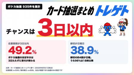 ポケカ抽選の応募期間はいつまで?半数は3日以内、締 ポケカ抽選の応募期間はいつまで?半数は3日以内、締