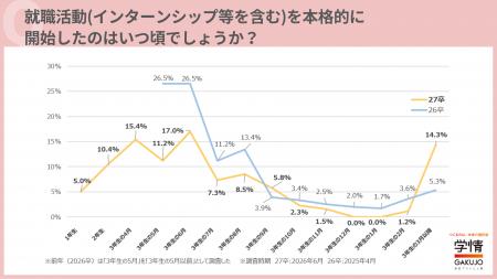 学生の6割が「3年生の6月」までに就活スタート→「3年 学生の6割が「3年生の6月」までに就活スタート→「3年