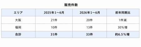 【子会社リフォスタの買取再販事業が好調】2026年上半