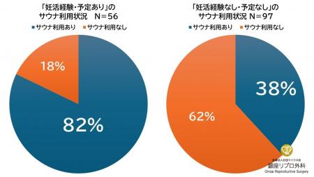 妊活男性は“サウナ好き？”約8割が利用、非妊活層の2倍