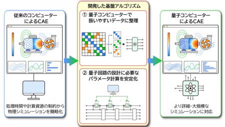 製造業での量子コンピューター活用に向けた基盤アルゴ