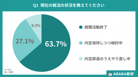 【ABABA総研】27卒・内定獲得者の約4割(36.3%)が内 【ABABA総研】27卒・内定獲得者の約4割(36.3%)が内