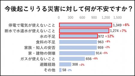 猛暑による断水・停電への不安が急上昇！　約6割が水