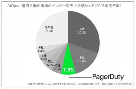 PagerDuty、ITR調査の国内AIOps/運用自動化市場にお PagerDuty、ITR調査の国内AIOps/運用自動化市場にお