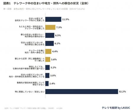 「生活の質が良くなった」73.8%。地方・郊外に住んで 「生活の質が良くなった」73.8%。地方・郊外に住んで