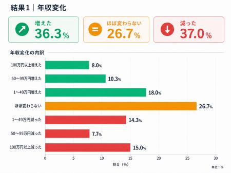 「転職して年収が上がった/下がった」体験と転職の決