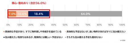 【住環境と住み替えに関する実態調査】3人に1人が「住