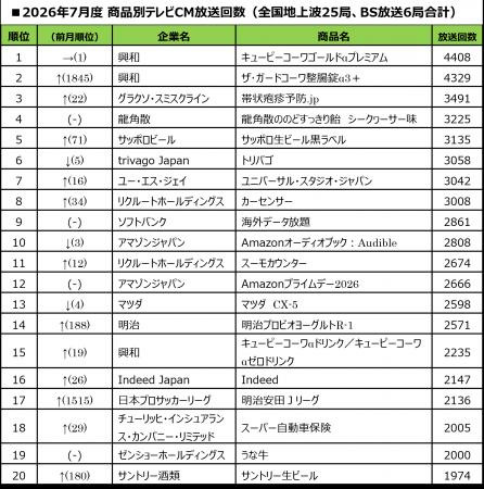 【SMN】2026年7月度テレビCM放送回数ランキング発表！
