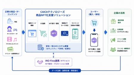 デジタル証明書（NFT）を活用して、商品・IPの販売施