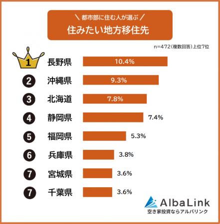 【地方移住するなら住みたいのはどこ？】都市部に住む