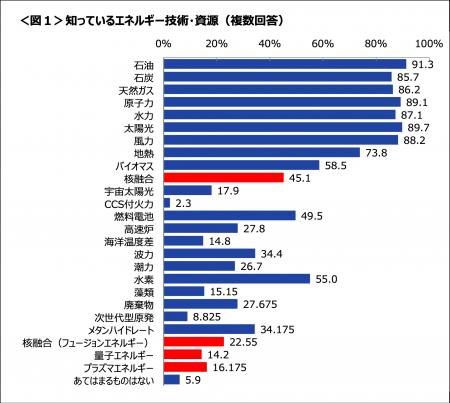 核融合エネルギーの一般認知度が45.1％に上昇、「危険