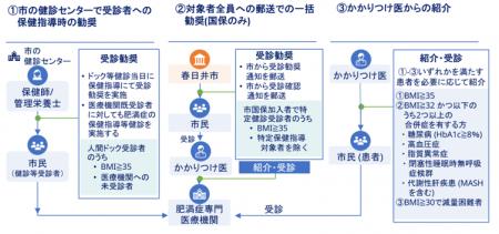 ノボ ノルディスク ファーマと愛知県春日井市、肥満症 ノボ ノルディスク ファーマと愛知県春日井市、肥満症