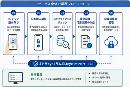 【新サービス発表】司法書士事務所向け本人確認サービ 【新サービス発表】司法書士事務所向け本人確認サービ