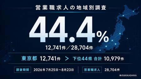 営業職求人28,704件を調査、東京都12,741件が件数上位