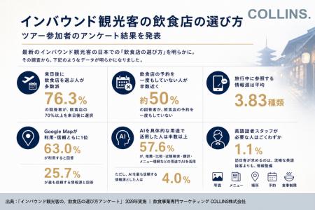 【インバウンド観光客の飲食店の選び方】最新のインバ