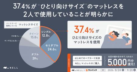 【夫婦500名に調査】パートナーで「シングルベッド」 【夫婦500名に調査】パートナーで「シングルベッド」