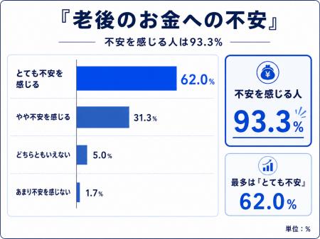 【老後のお金、足りると思う？】300人調査で見えた必