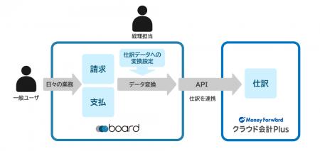 中小企業向け見積書・請求書作成、販売管理クラウド「