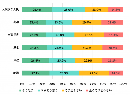 災害時の自動車避難に関する意識調査を実施　～utf-8