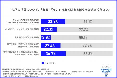 【「お金持ちの家」はなぜ綺麗なのか?】4割以上が外 【「お金持ちの家」はなぜ綺麗なのか?】4割以上が外