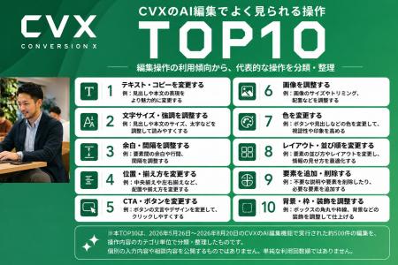 LP制作・改善ツール「CVX」、AI編集500件の利用傾向か