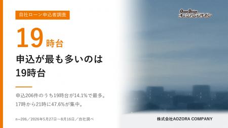 自社ローンの申込が最も多いのは19時台 ─ 206件中14.1