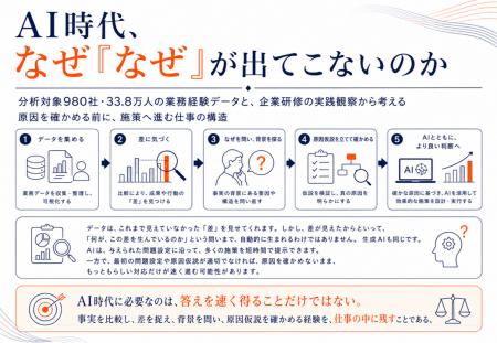 AI時代、なぜ「なぜ」が出てこないのか:980社・33.8 AI時代、なぜ「なぜ」が出てこないのか:980社・33.8