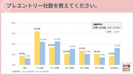 「プレエントリー22社→セミナー参加17社→ES提出11社→ 「プレエントリー22社→セミナー参加17社→ES提出11社→
