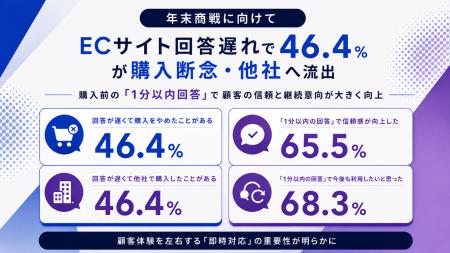 ECサイト回答遅れで46.4%が購入断念・他社へ流出。購