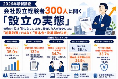 【2026年最新調査】会社設立経験者300人に聞く「設立 【2026年最新調査】会社設立経験者300人に聞く「設立
