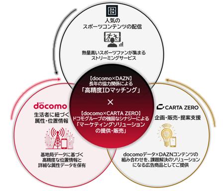 ドコモ、DAZN、CARTA ZEROで、1億超のdポイントクラブ ドコモ、DAZN、CARTA ZEROで、1億超のdポイントクラブ
