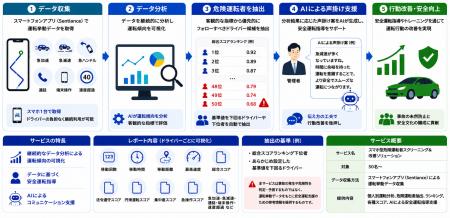 リアライズ・イノベーションズ、運転挙動データを活用